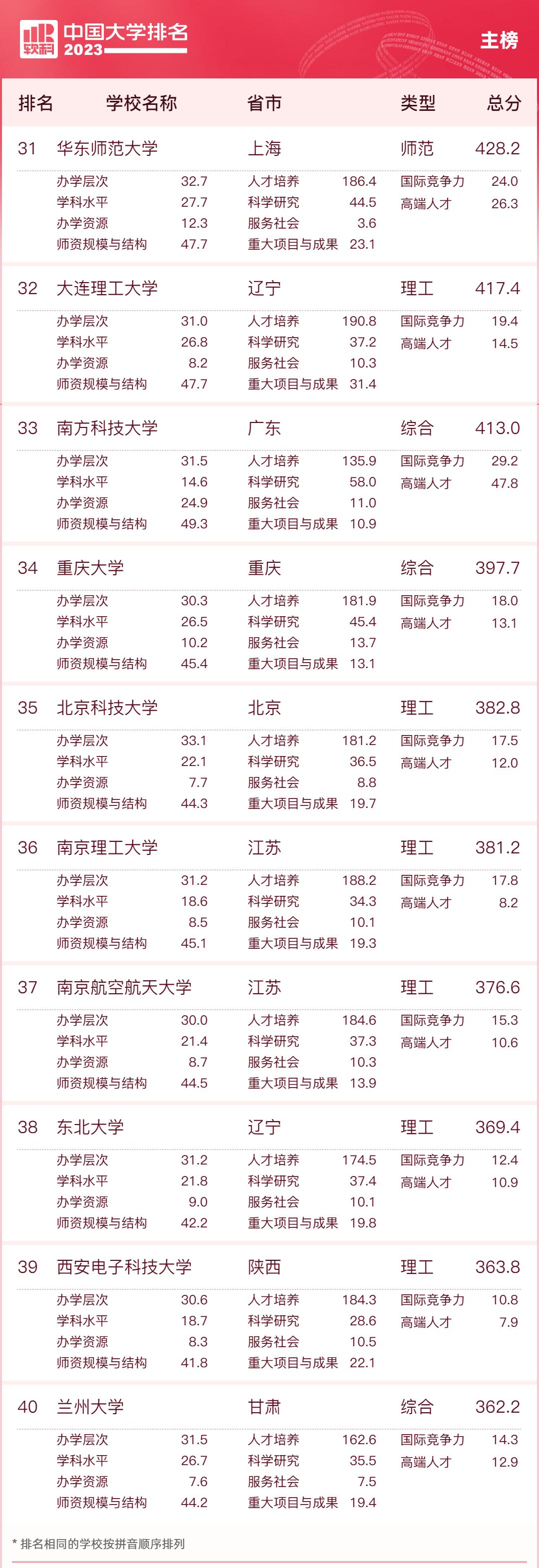 2023全国大学专业排行榜一览表,2023大学最好的专业排行榜