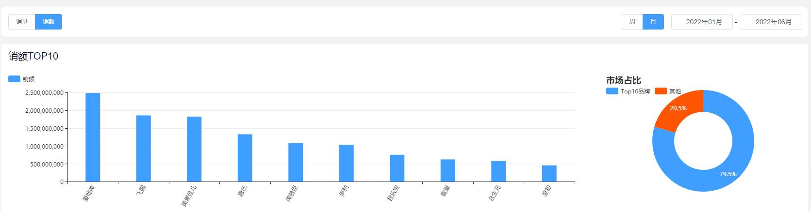 2023年奶粉销量排行榜前十位,2023奶粉年度销售排行榜
