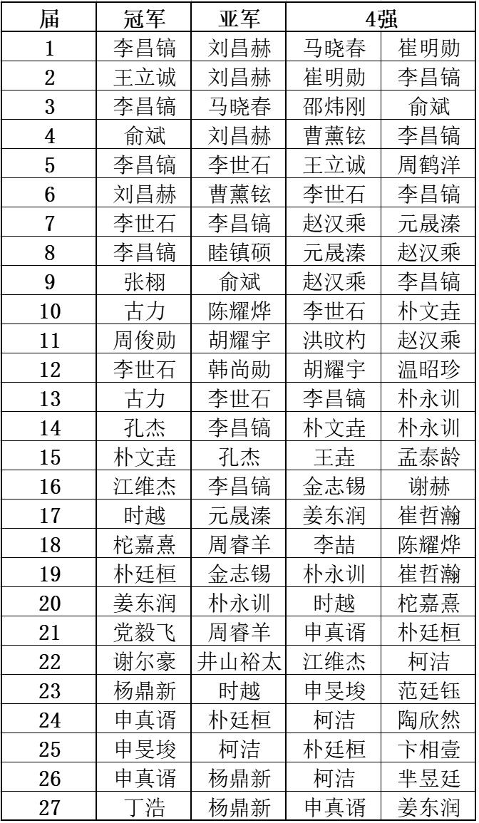 lg杯柯洁对阵申旻埈,lg杯柯洁战胜申旻埈