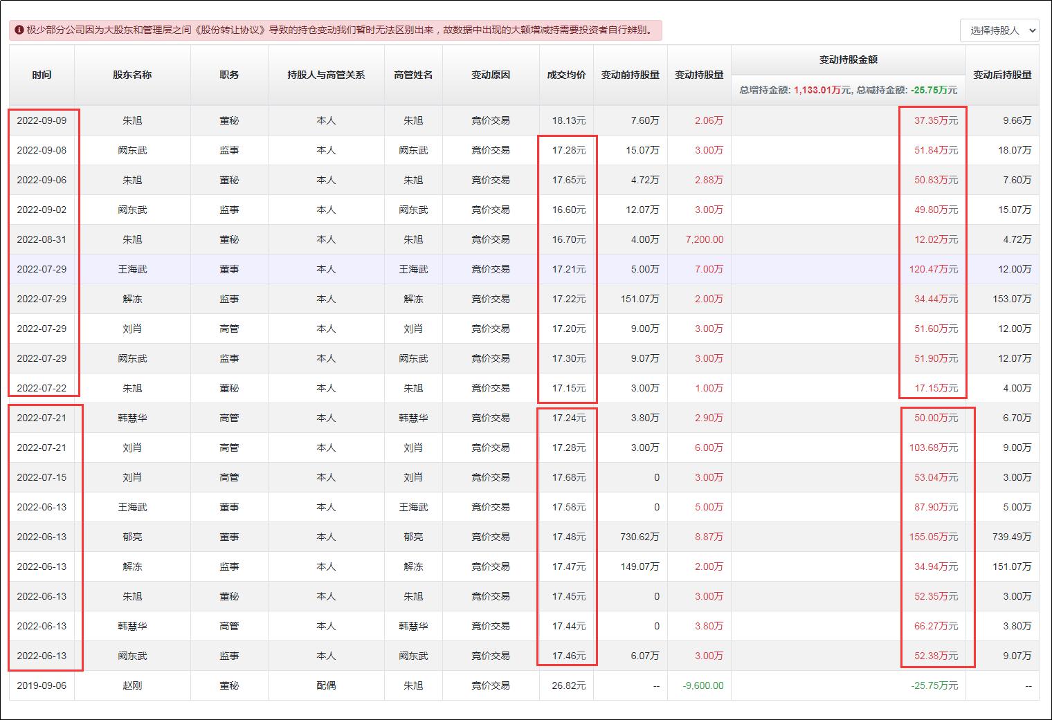 如何看一家公司高管增持信息,在哪里查询高管增持公告