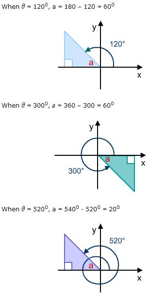 A-level数学知识点讲解：任意角度的三角函数