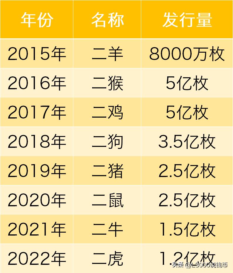 为什么生肖纪念币值钱,每年的生肖纪念币是一样的吗