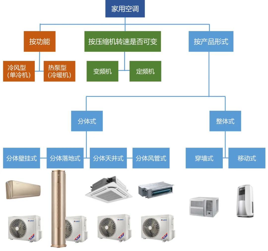 空调基础知识空调制冷剂分类,空调基础知识