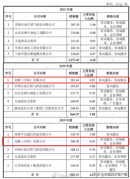 三年4轮问询函,供应商身份扑朔迷离:卓创资讯,上市九曲十八弯