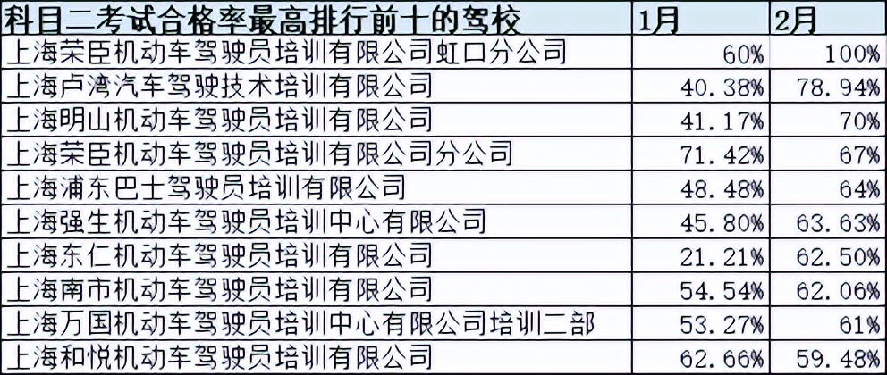 上海驾校2015排名,上海驾校考试及格率排名