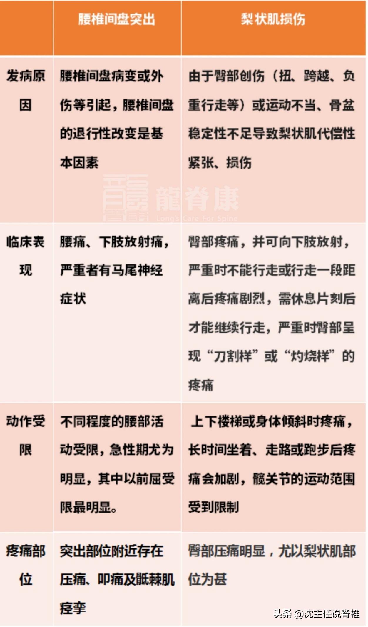 腰痛腰椎间盘突出防治四要点,腰痛腰椎间盘突出康复治疗方案