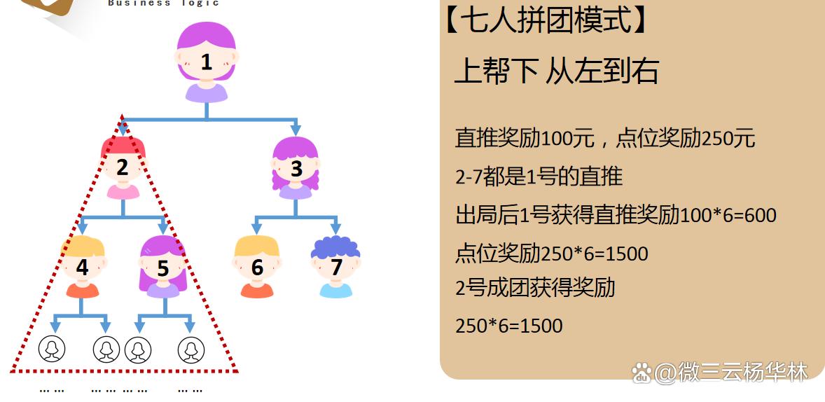 七人拼团模式的弊病,7人拼团的商业模式