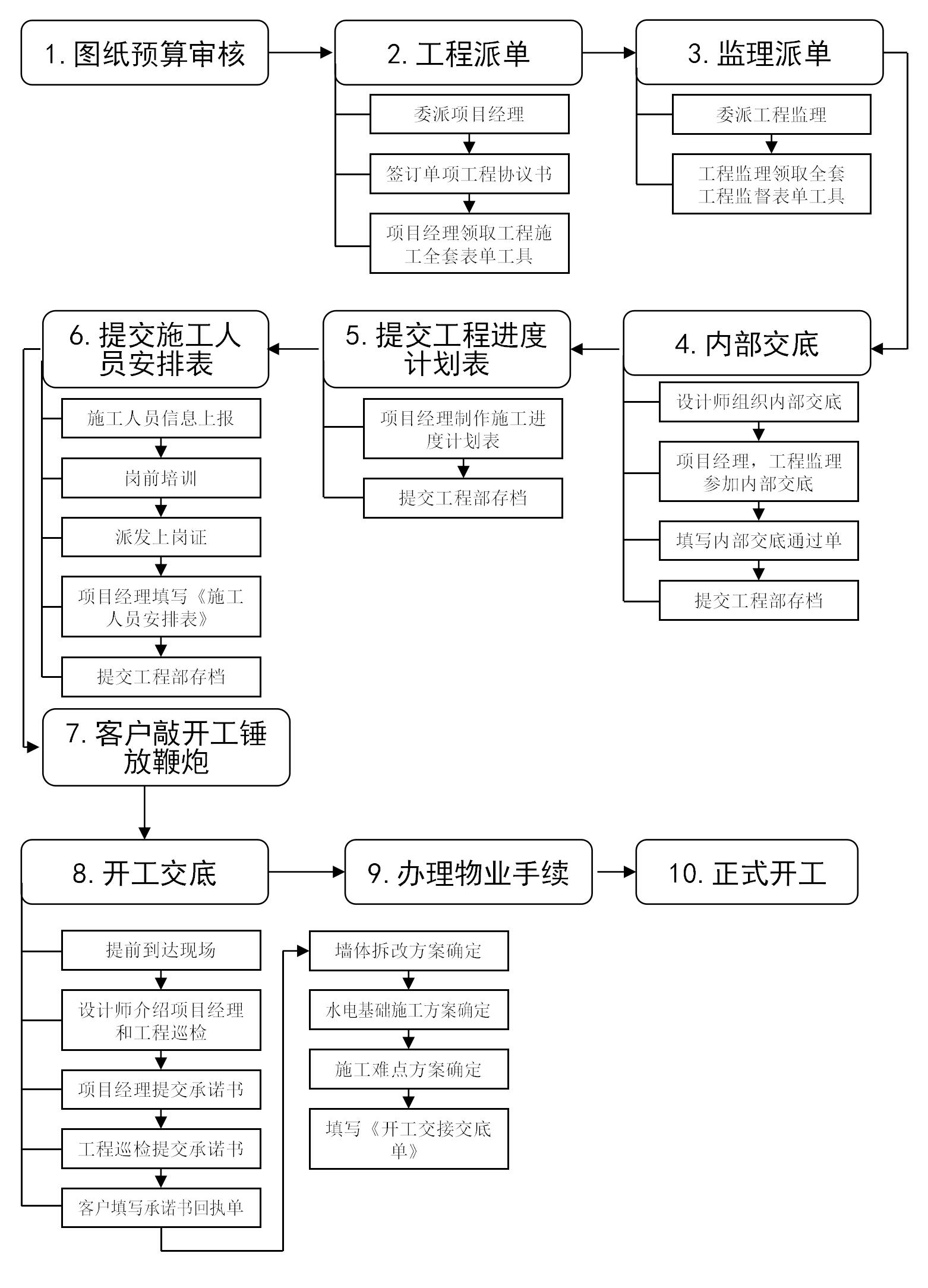 家装开工仪式流程,家装施工工艺流程视频