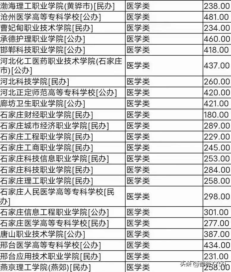 考多少分以上能考上口腔医学专业,410分可以报的口腔医学专业