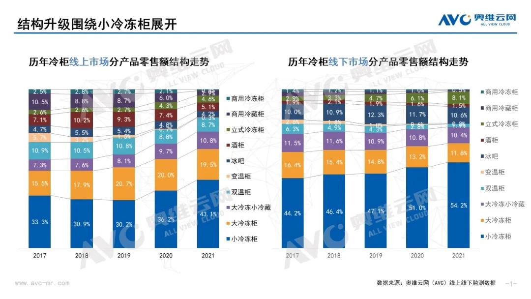 海尔冷柜高端,2021中国冰箱销量排名