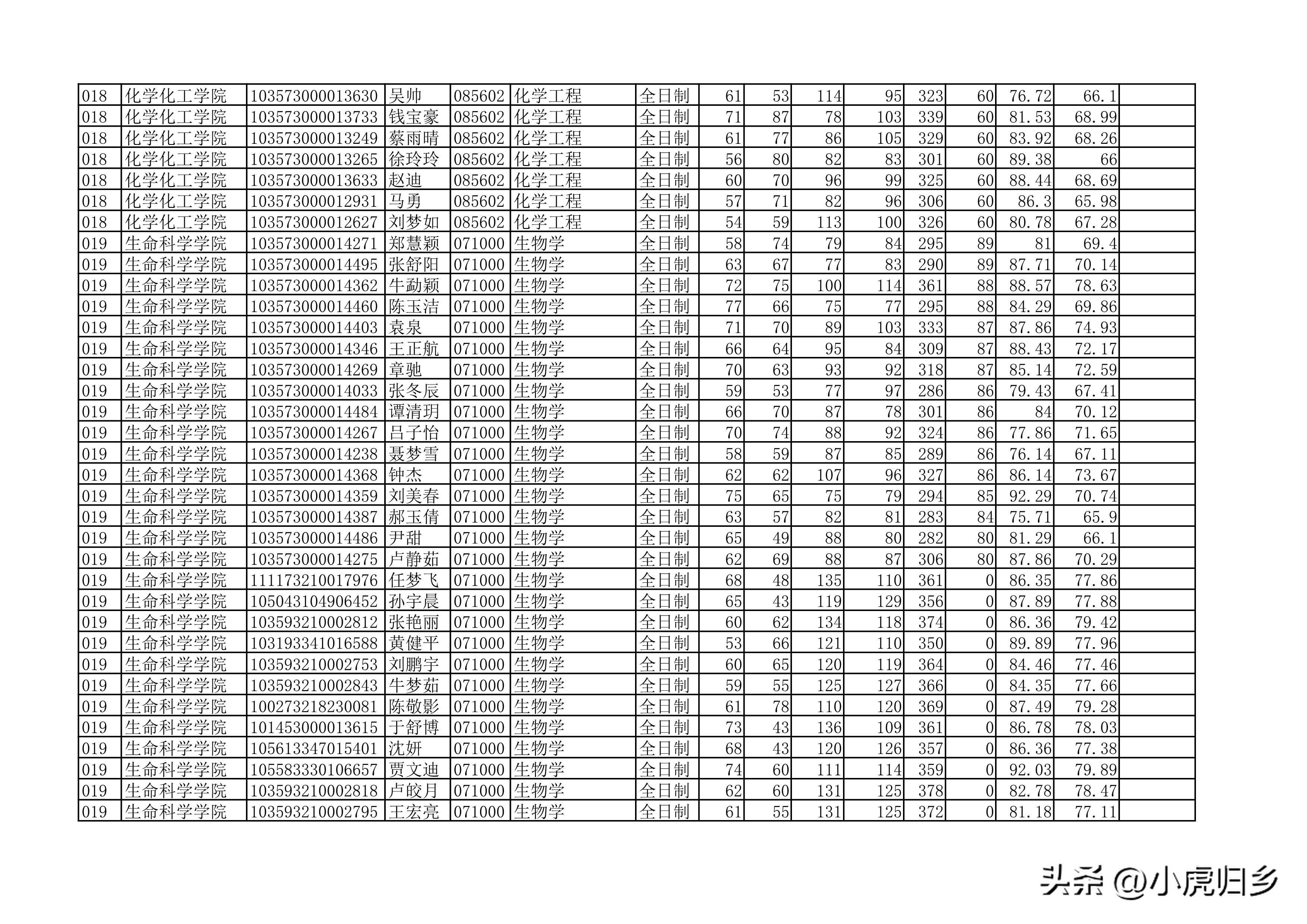 安徽大学2023年硕士研究生拟录取名单（全）