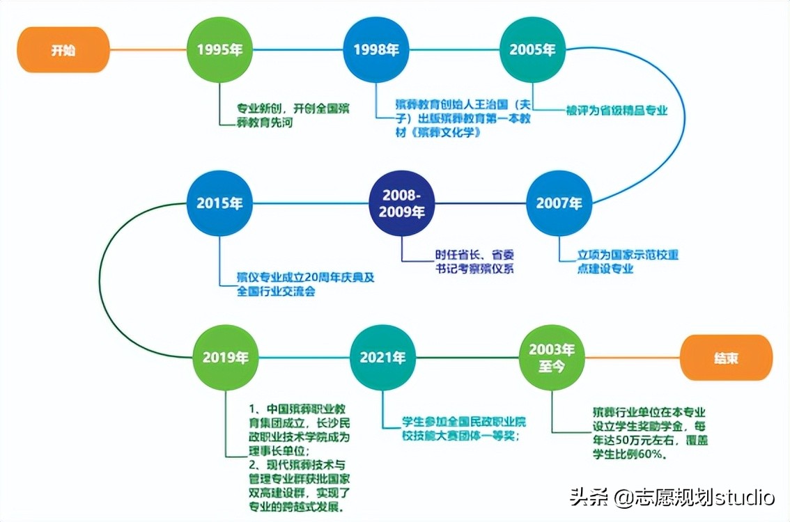 长沙民政职业技术学院—民政部创办，首轮“双高计划”院校