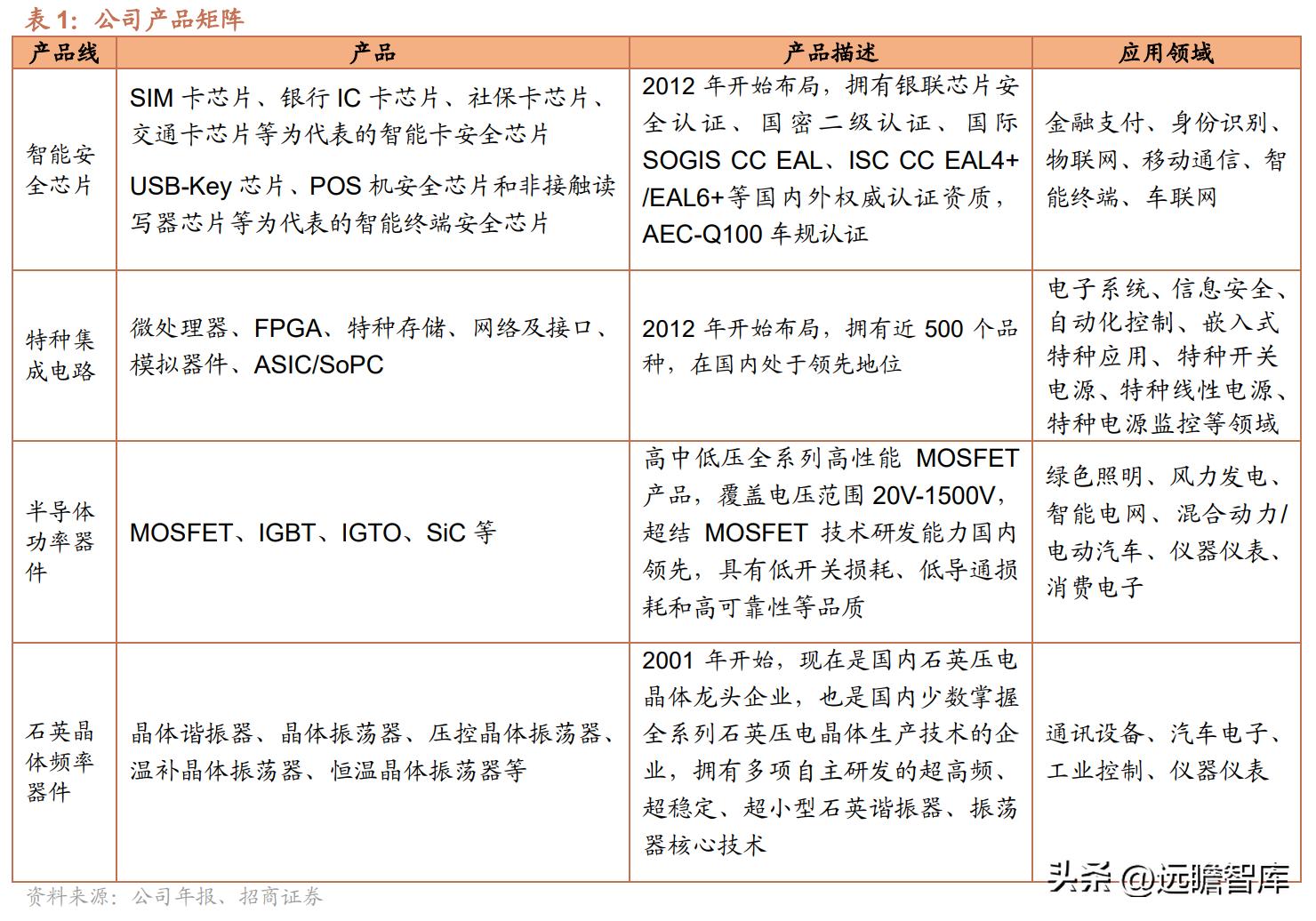 紫光国微特种集成电路发展前景,紫光国微特种集成电路市场占有率