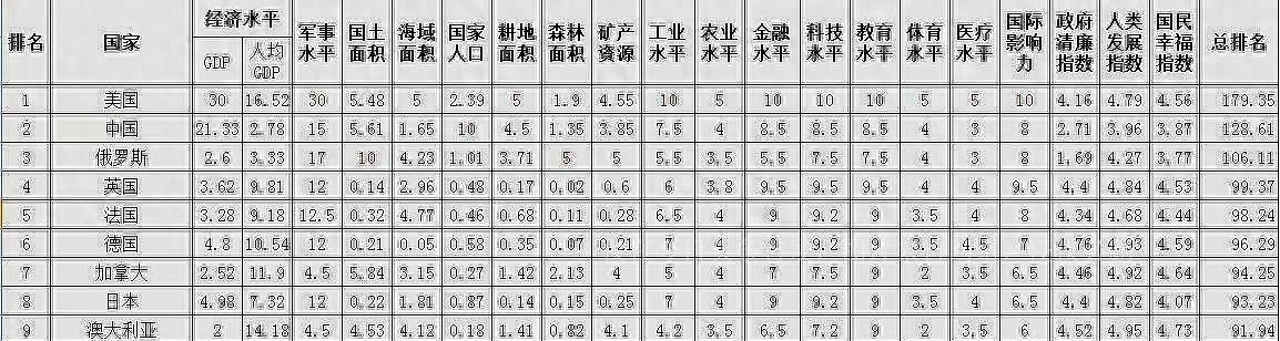 世界综合实力强国排名2021,全球十大强国排名美国排名第几了