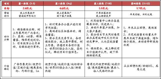 房地产项目策划的基本工作流程,房地产案场管理方案怎么写