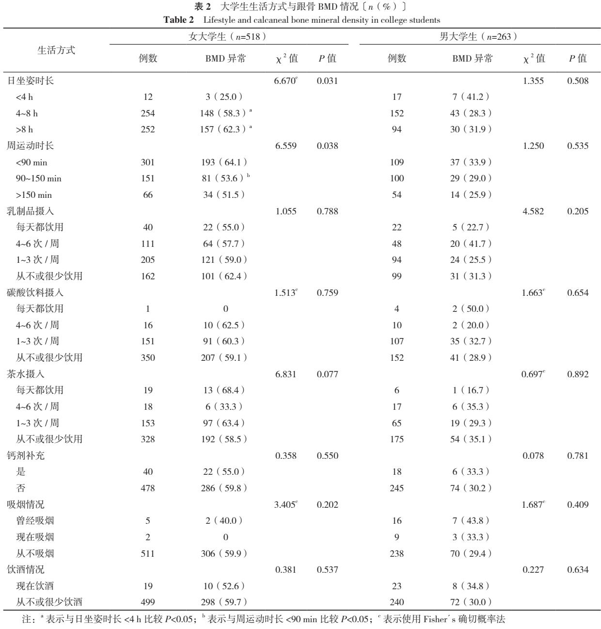 久坐骨密度会下降吗,久坐对骨科危害