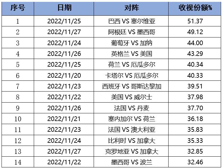 2022卡塔尔世界杯季军赛央视,2022卡塔尔世界杯总决赛收视率