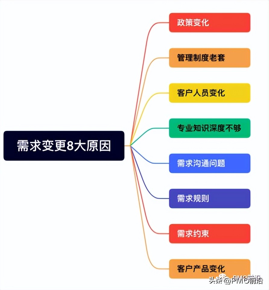 史上最详尽的解决需求变更难题的8大方案【洞见5】