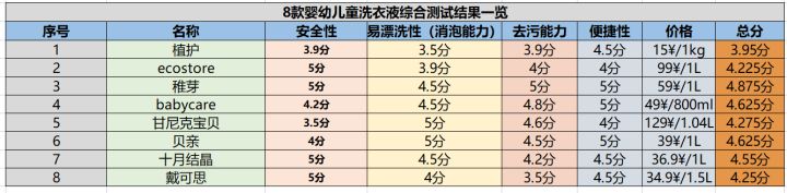 戴可思和贝亲洗衣液哪个好用,宝宝洗衣液测评真实推荐无荧光剂