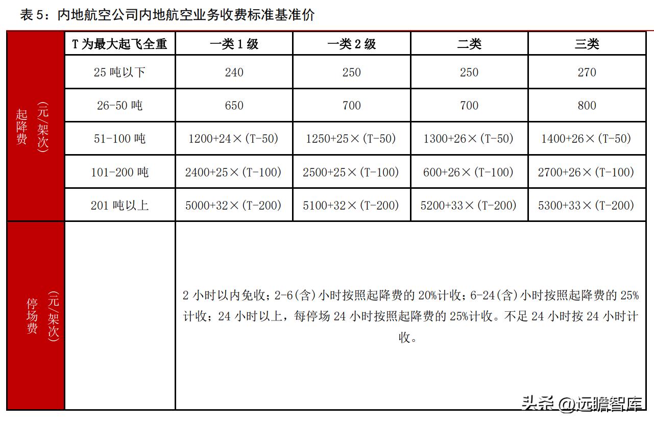 上海机场2月国际客流量,上海机场盈利结构分析