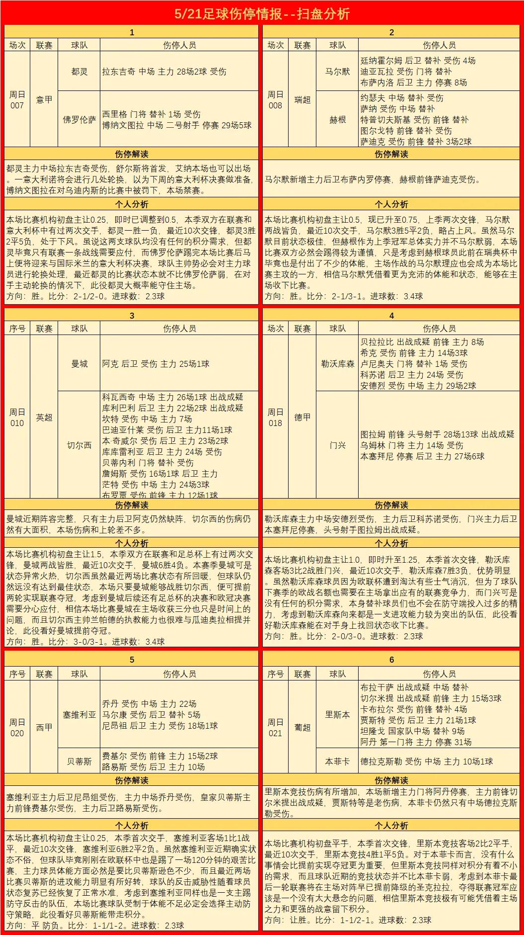 今日竞彩足球胜平负单关场次推荐,竞彩伤停情报最新汇总