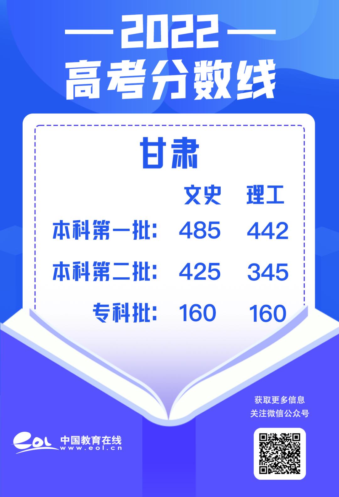 最全30省份高考分数线汇总,最新各地高考分数线汇总