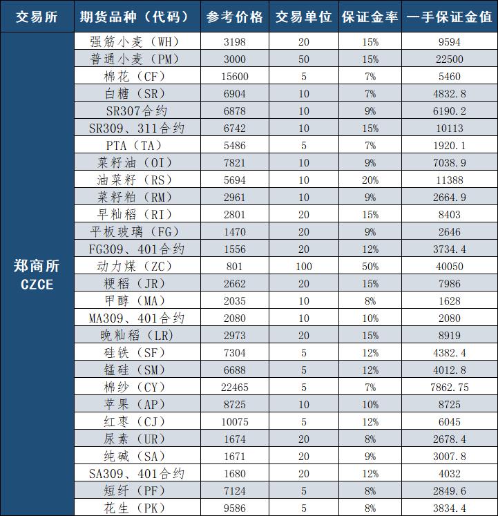 2023期货交易所保证金一览表,期货公司保证金排名一览表