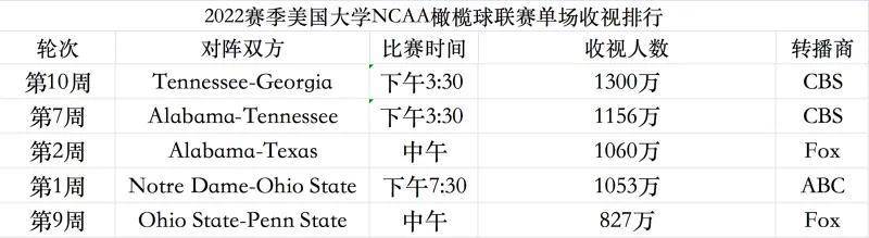 mls收视率,美职联总决赛贝尔绝平