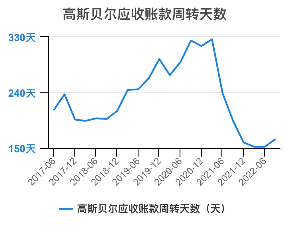 高斯贝尔价值分析,高斯贝尔年报