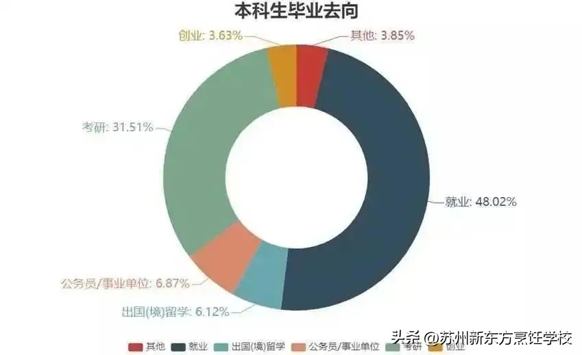 为什么大学生普遍就业难,而职校就业率却这么高?