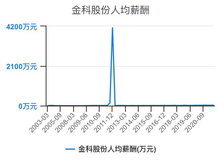 住宅物业和商业物业收入,万科物业1-40级薪酬等级表