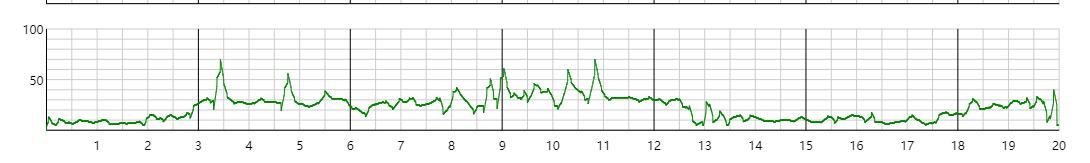 胎心监护宫缩100但没感觉到宫缩,胎心监护宫缩170不宫缩时150