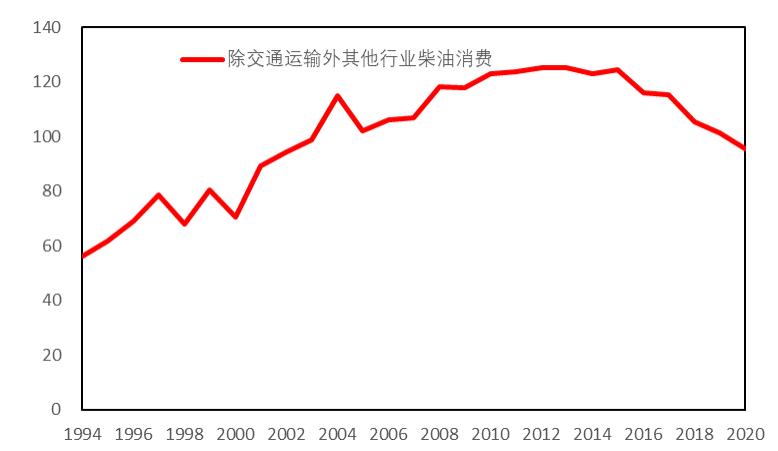 石化行业2024年,国内各行业对原油需求