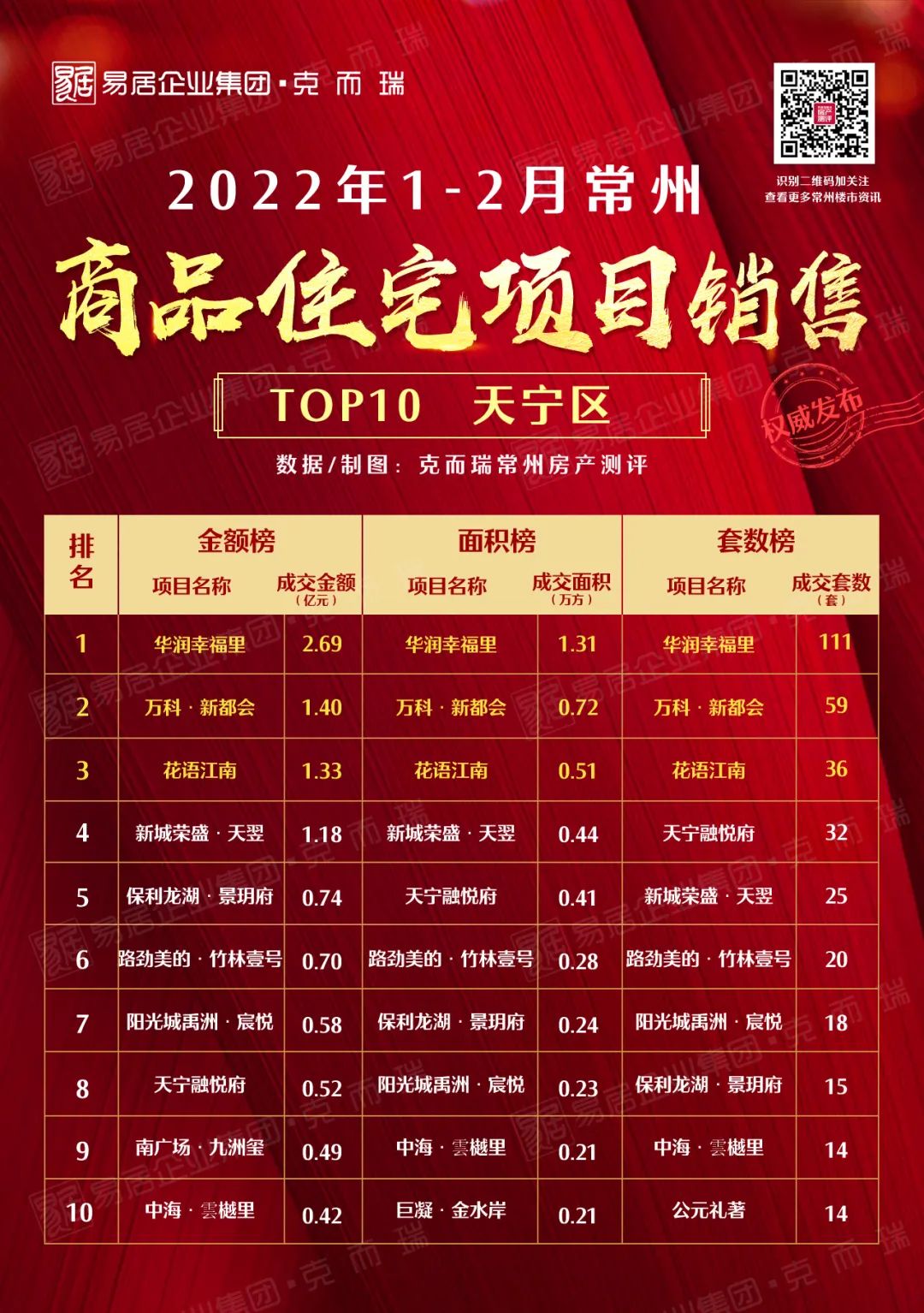 2021年1-3月常州新房销售排行榜,常州2022年5月新建楼盘成交数据