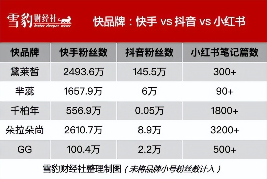 3亿老铁，230亿流量：快手“造牌运动”走上淘宝路？