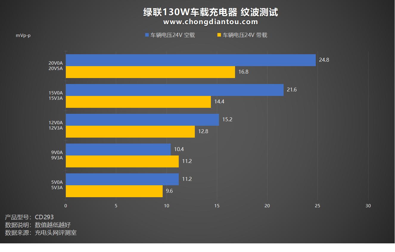 绿联130w车载充电器评测,绿联160w氮化镓充电器评测