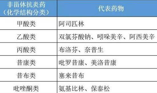 氨糖可以和非甾体抗炎药一起吃吗,氨糖和抗生素能一起吃吗