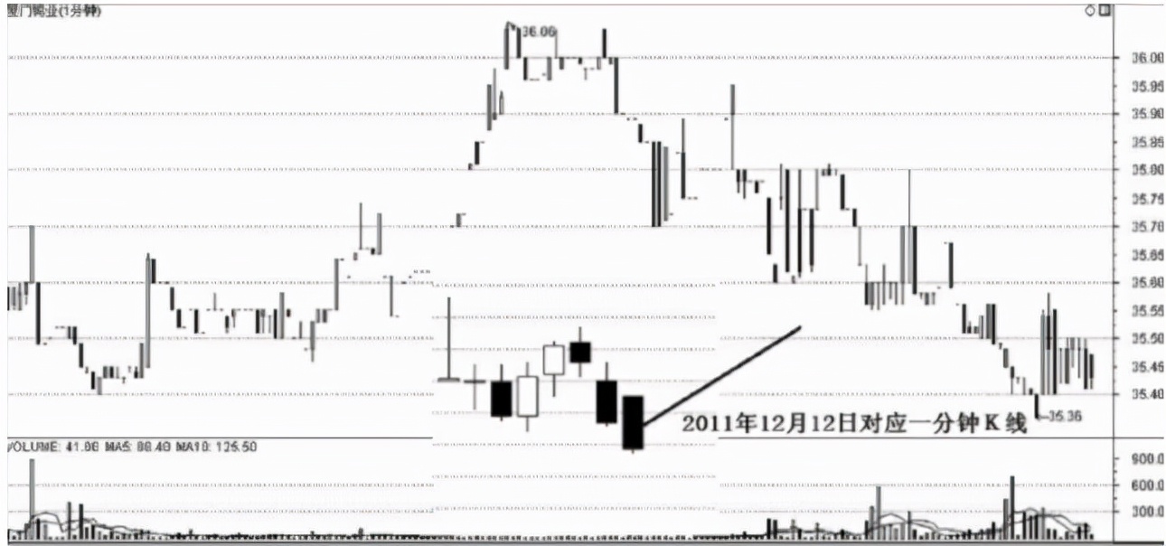 股市各种技术线,股市中1分钟和5分钟代表什么