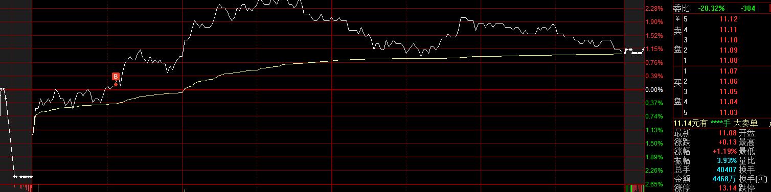 实盘炒股每日记录200万到2000万,10万股市每月盈利10%