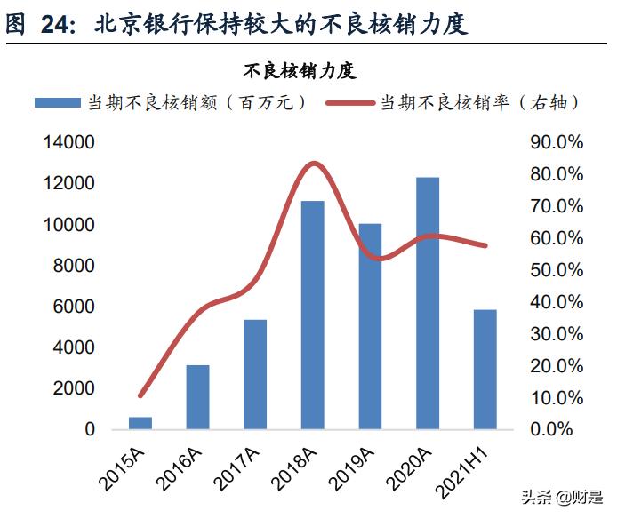 北京银行研究报告：基本面改善，估值修复可期