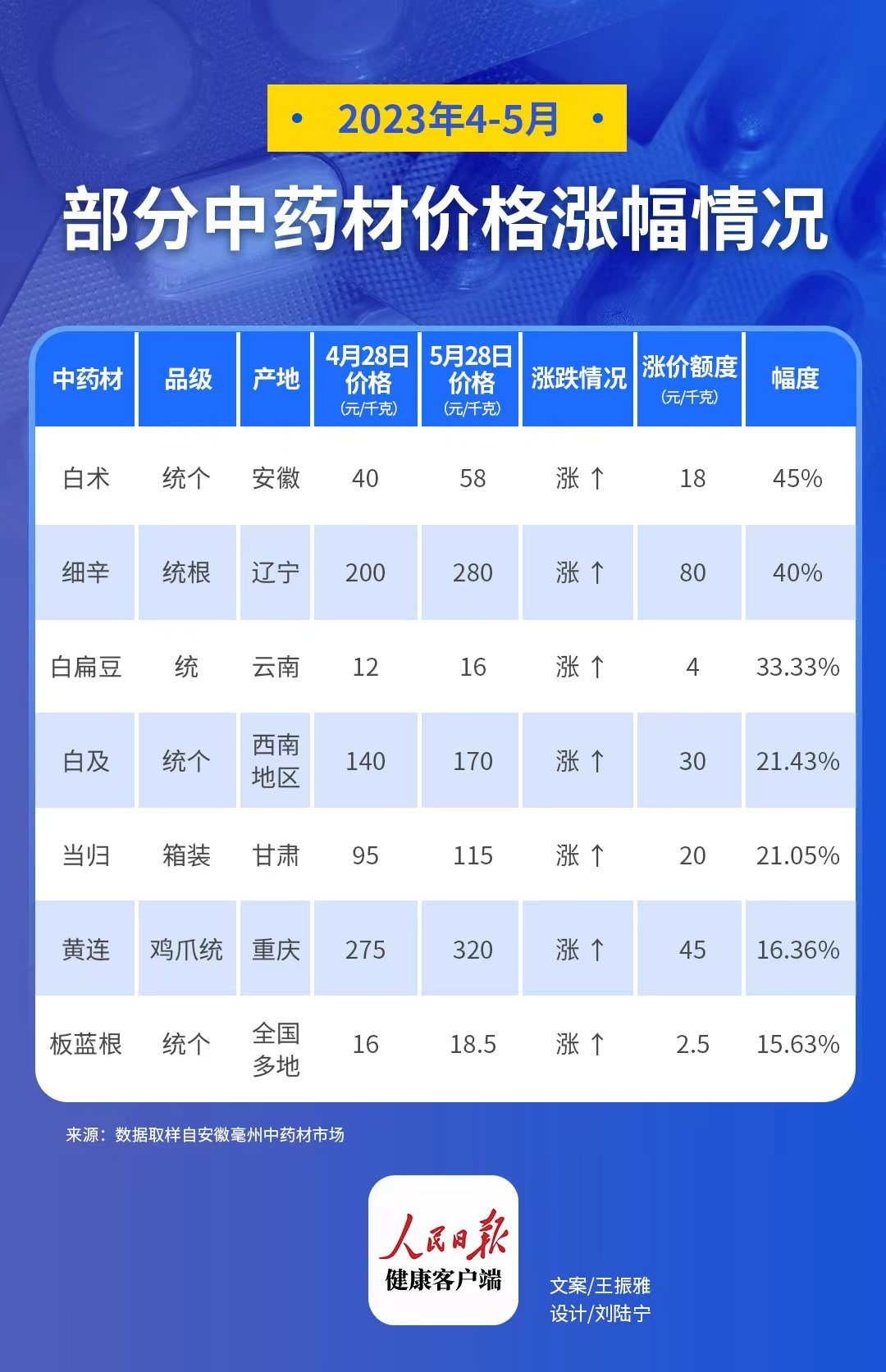 中药材价格监管,解决中药材价格上涨的措施