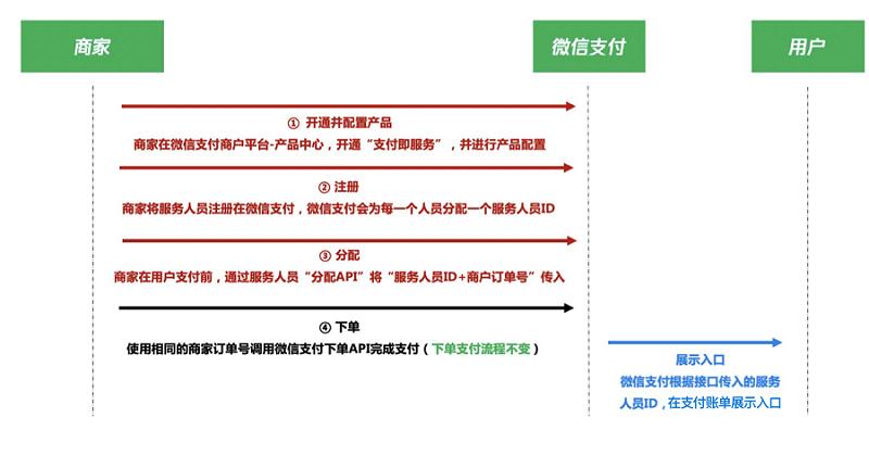 支付即服务,支付即会员如何实现