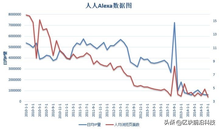用户数超5亿曾是腾讯最大的竞争对手:人人网为什么最终失败了?