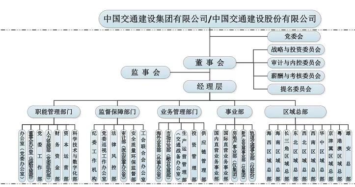 中国交建历任董事长,中国交建简介