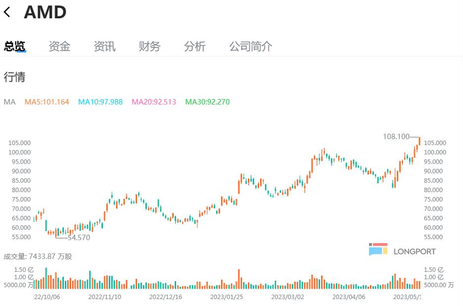 amd的崛起之路深度解析,amd处于50年来的最好时期