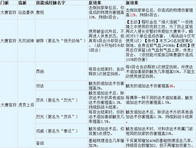梦幻西游大唐官府高光时刻,梦幻西游新区大唐官府分析