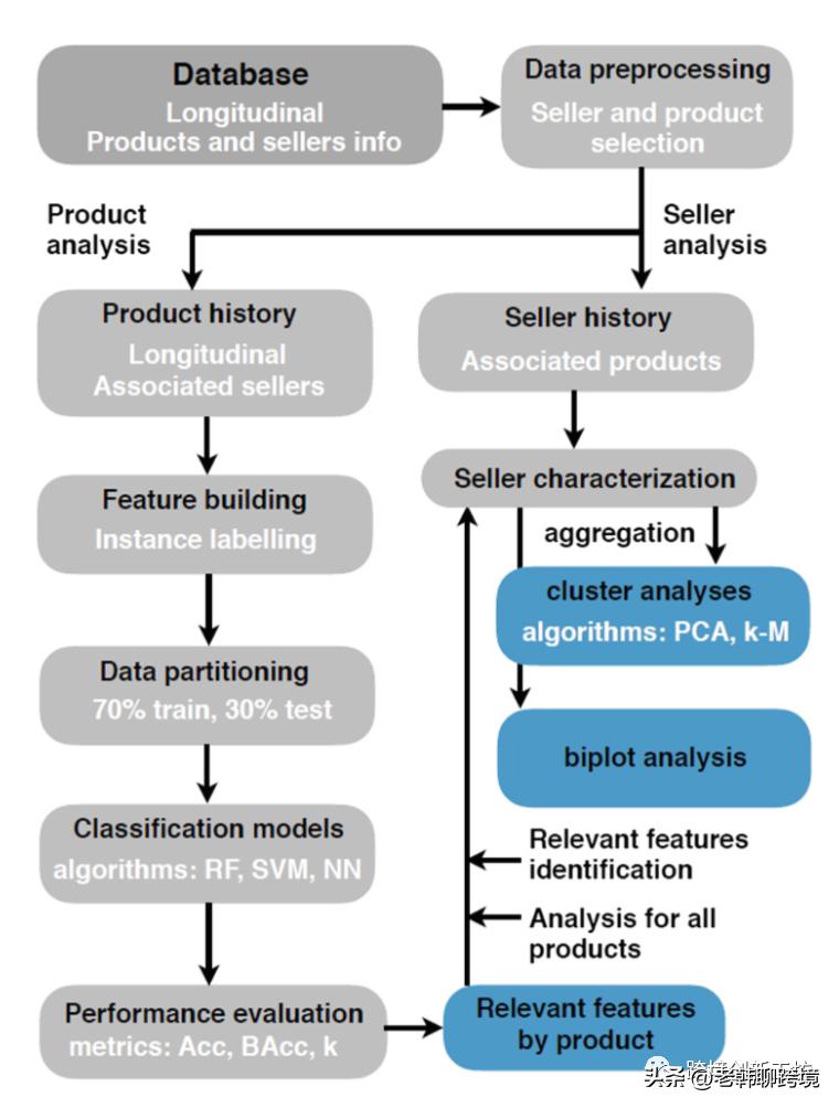 亚马逊fbm如何快速获得购物车,亚马逊新手卖家选品技巧