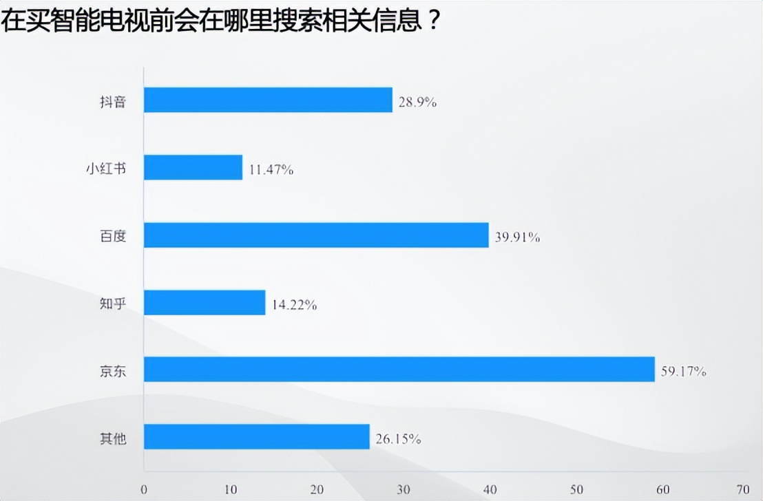 大屏电视问卷调查：哪些因素让你入手85寸乐视电视？