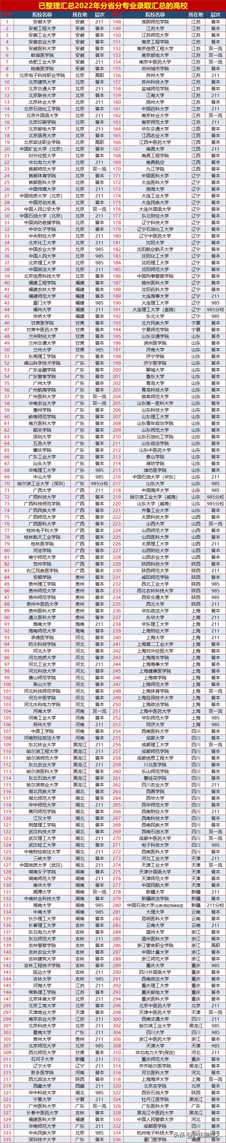 贵阳康养职业大学2023录取线,贵阳康养职业大学录取情况