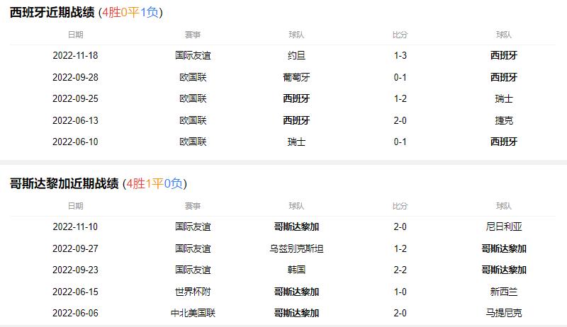 世界杯加纳vs西班牙比分预测,2022世界杯小组赛葡萄牙vs加纳